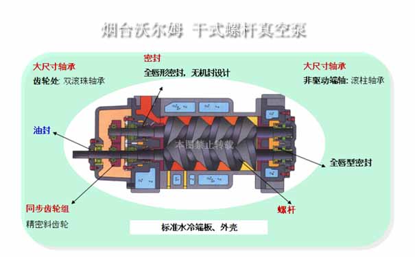干式螺桿真空泵工作原理_山東煙臺沃爾姆干式螺桿真空泵圖片 干式螺桿真空泵工作原理_山東煙臺沃爾姆干式螺桿真空泵圖片